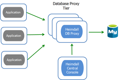 Connection Pooling for MySQL with the Heimdall Proxy