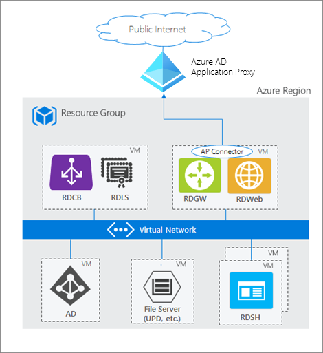 How Azure AD App Proxy works in an RDS deployment
