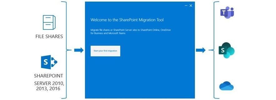Use the SharePoint Migration Tool (SPMT) to migrate file shares or Sharepoint Server sites to SharePoint, OneDrive, and Teams – all in Microsoft 365.