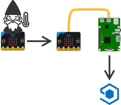 project-message-flow-single-microbit.png