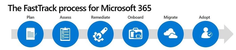 The FastTrack process for Microsoft 365.
