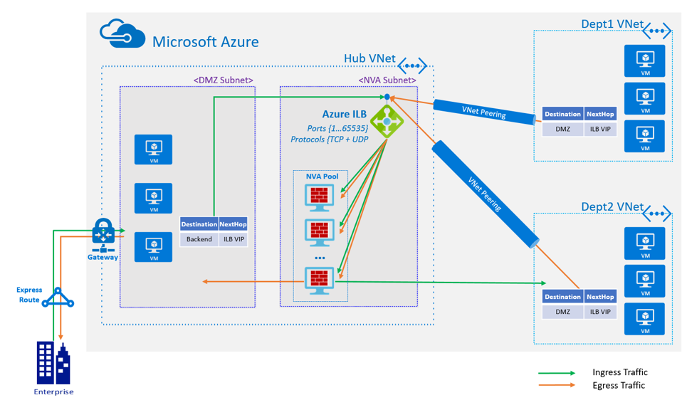 Flowchart example of High Availability port with Azure Load Balancer (source: Microsoft)