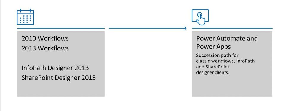 Planning to move from classic SharePoint Workflows to Power Automate flows.