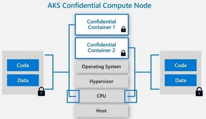 Confidential Containers Nodes Now Supported on Azure Kubernetes Service (AKS) – Public Preview