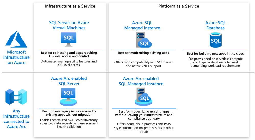 Making sense of Azure and Azure Arc deployment options for SQL Server