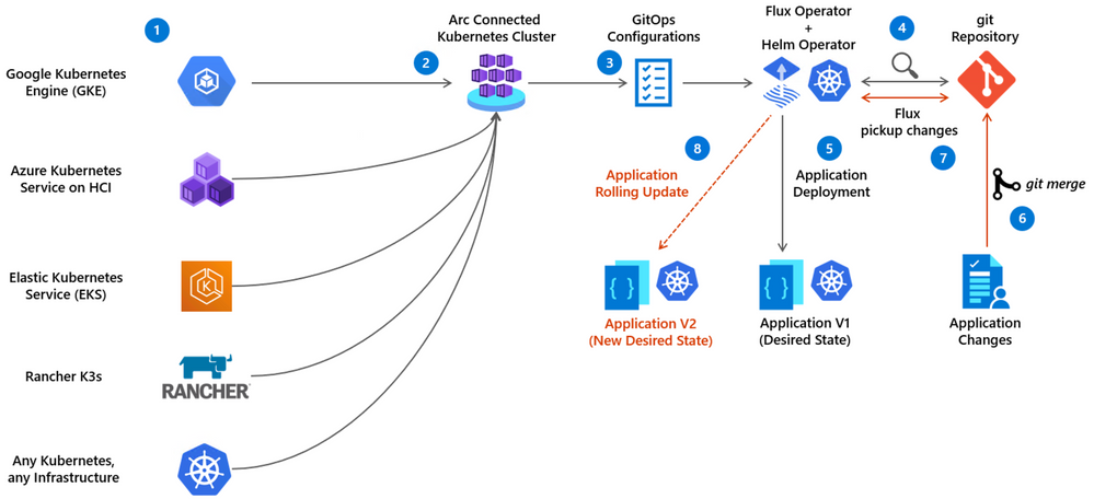Application deployment GitOps flow with Azure Arc enabled Kubernetes