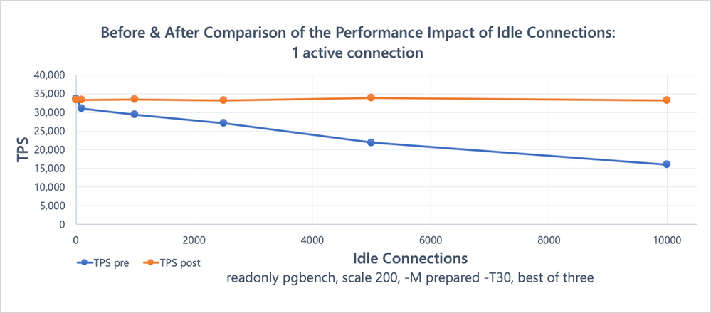 Figure 2: Benchmark result comparison (1 active connection running read-only pgbench, in presence of a variable number of idle connections), showing the effects of the snapshot scalability improvements.