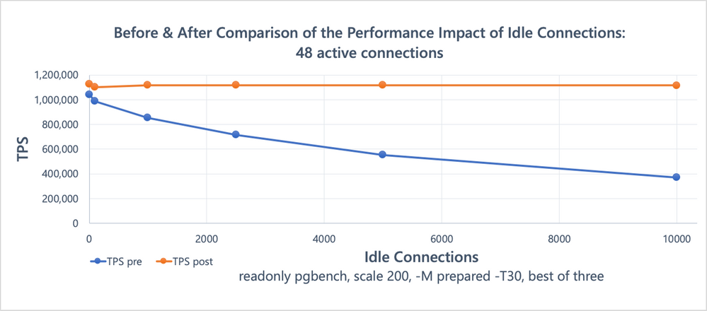 Figure 3: Benchmark result comparison (48 active connections running read-only pgbench, in presence of a variable number of idle connections), showing the effects of the snapshot scalability improvements.