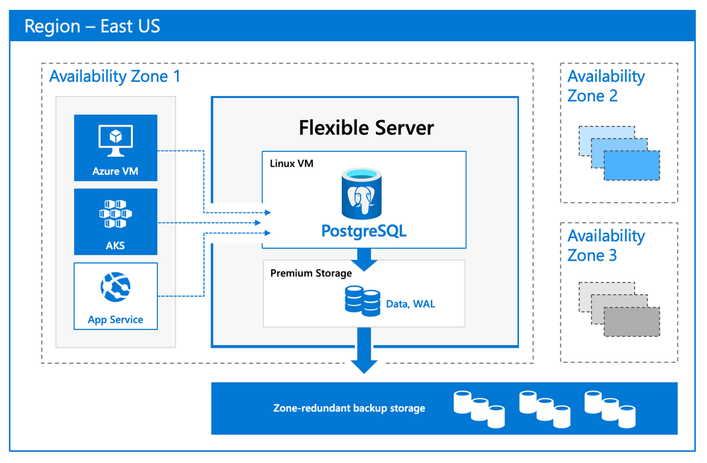 Flexible Server Architecture showing PostgreSQL engine hosted in a VM with zone redundant storage for data/log backups and client, database compute and storage in the same Availability Zone