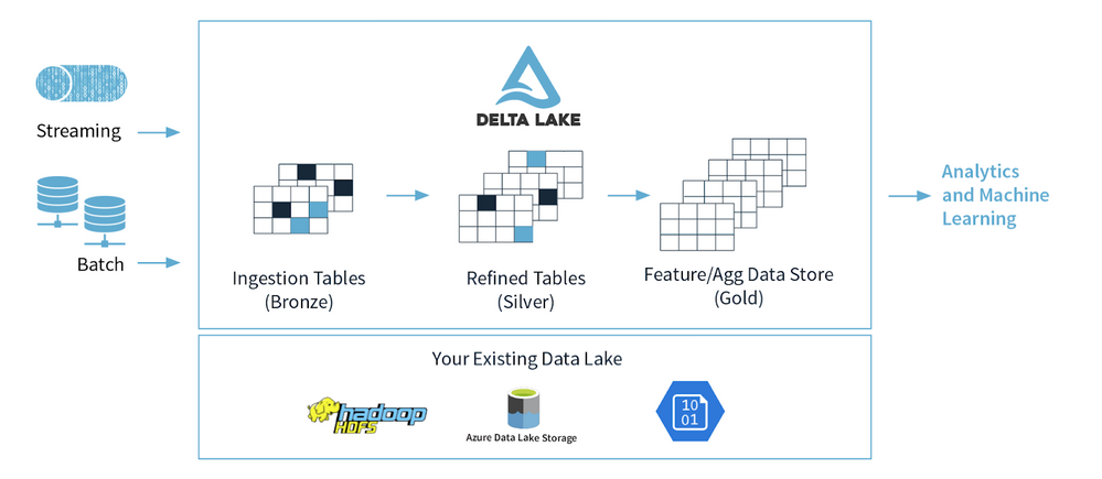 Architecting your Delta Lake with the medallion data quality data flow.png