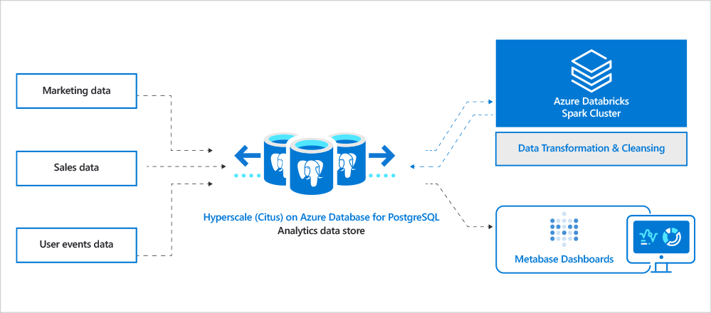 Diagram 2: Architecture diagram of our customer’s analytics landscape. Includes different types of data sources including sales, marketing, user events, support, etc. Data gets ingested into Hyperscale (Citus). Azure Databricks is used as the ETL engine to clean and transform data to generate final datasets that will be visible to end-users via interactive Metabase analytics dashboards.