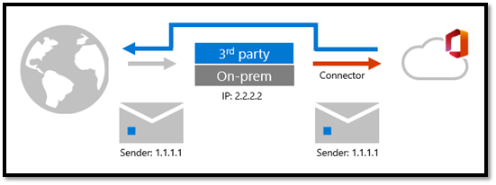 Figure 2: Mailflow with Enhanced Filtering