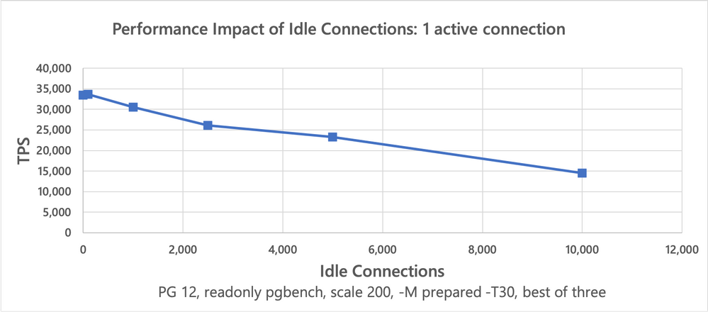 Throughput of one active connection in presence of a variable number of idle connections