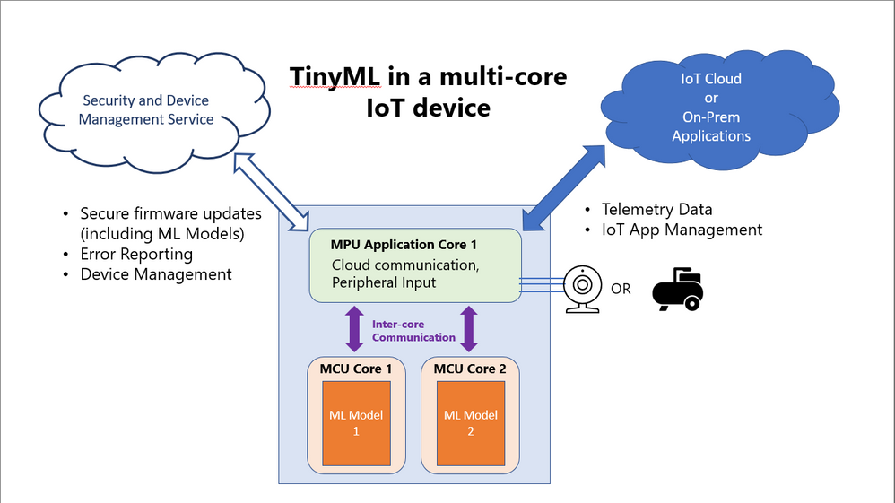 TinyML in a multi-core IoT device.png