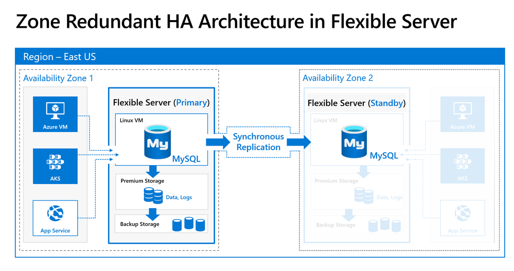 Zone Redundant HA using synchronous replication for data durability and high availability