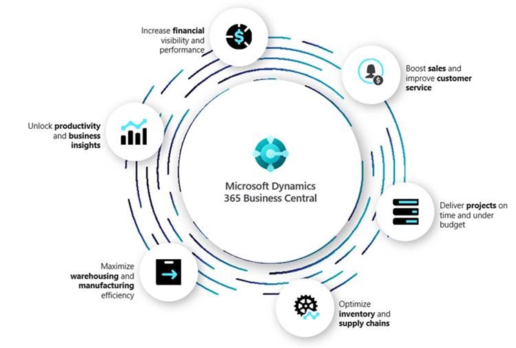 Realize cost savings for SMBs with Dynamics 365 Business Central