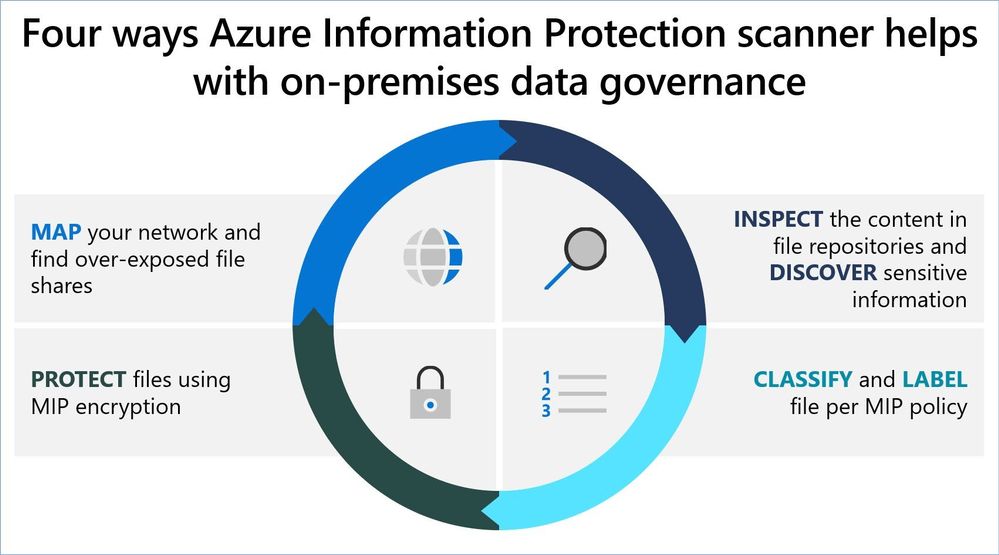 Figure 3: AIP scanner role in on-premises data governance.