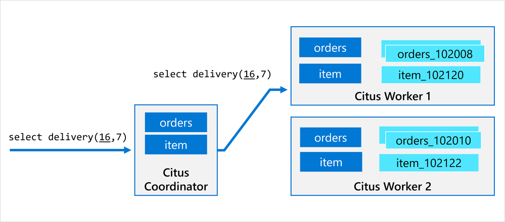 Figure 2: The Citus worker node handles the delegated procedure call as if it were the Citus coordinator.