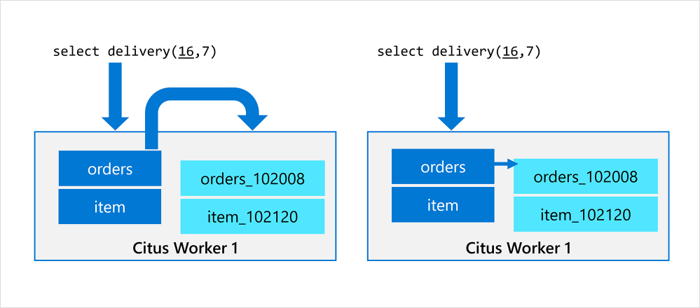 Figure 3: On the left: Before local execution, the worker connects to itself to query shards. On the right: After local execution, the Citus worker plans and executes a Postgres query on the shard in the same process.