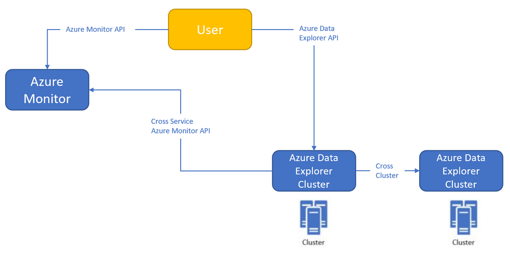 Cross service. Azure Monitor. Data Explorer. Проводник Microsoft. Azure data Mapping.