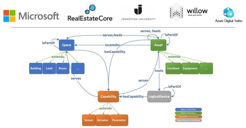 RealEstateCore, a smart building ontology for digital twins, is now available