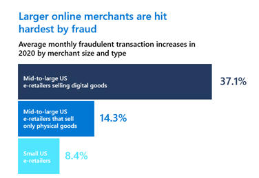 Fraud trends part 2: holiday fraud and account protection