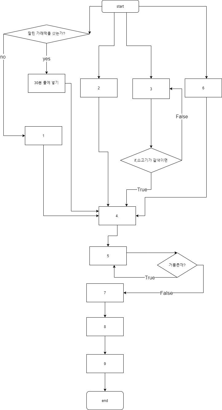 Flow chart