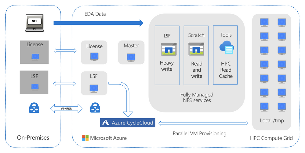 Figure 1. A general reference architecture for fully managed caching of on-premises NAS with the Azure HPC Cache service to burst verification workloads to Azure compute.