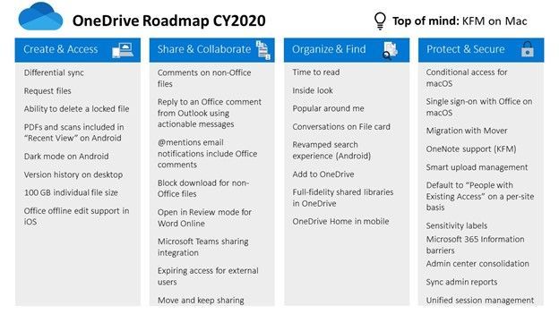 PowerPoint slide from Microsoft Ignite 2020 highlighting the OneDrive 2020 roadmap.