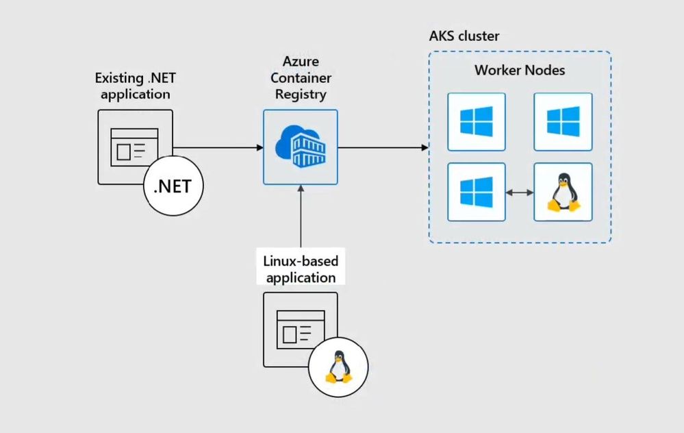 Windows Server Containers on AKS