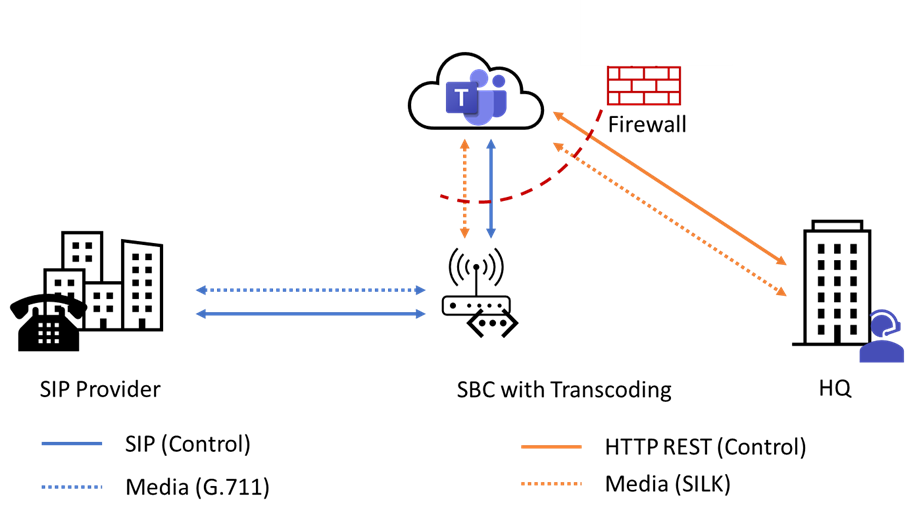Figure 3 - Default Media Flow with Teams Direct Routing