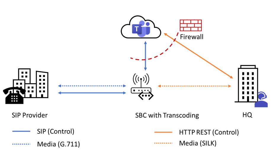 Figure 4 - Media Flow with Teams Direct Routing and Media Bypass