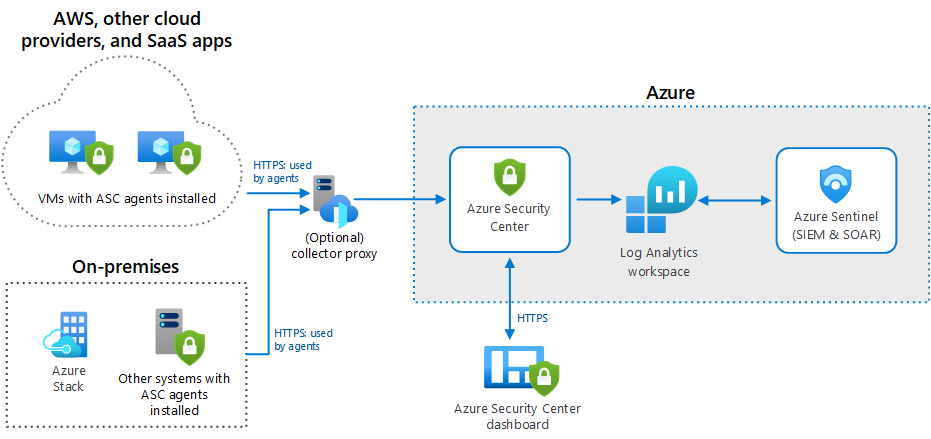 Azure Security Center
