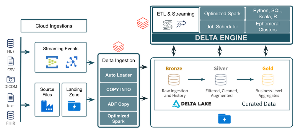 Data Ingestion, Streaming and ETL for HLS.png