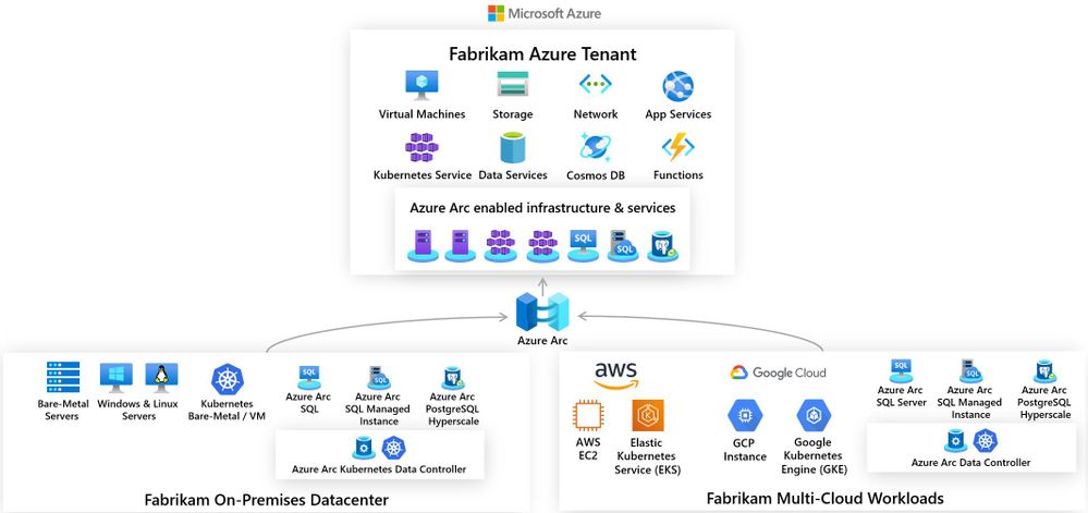 Customer Fabrikam's hybrid infrastructure architecture including non-Azure resources via Azure Arc