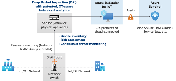 Azupdate Azure Defender For Iot Architectural Reference Backup For