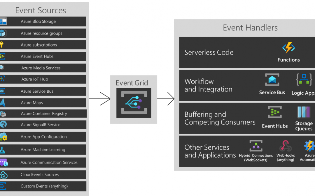 Azure CLI for EventGrid Subscription to Custom Topic