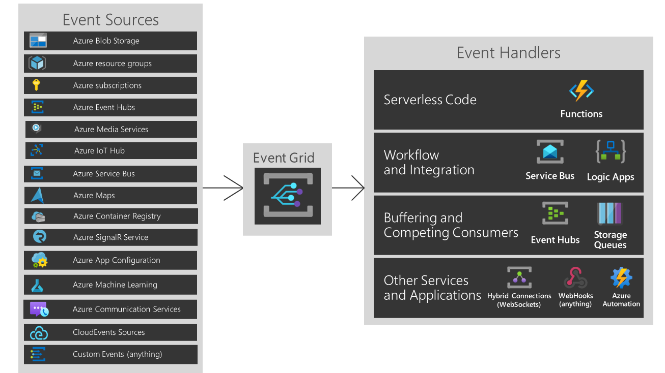 Custom topic. Grid_events. Azure обзор. Cloud event source. Color Handler event.