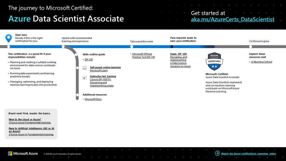 The journey to Azure Data Scientist Associate.png