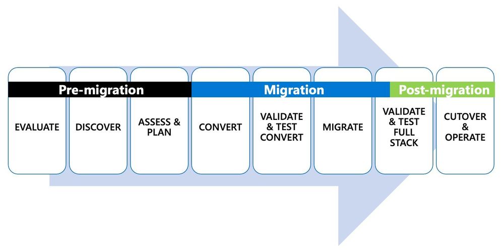 Figure 1: Depiction of the 8 steps in the end-to-end journey of an Oracle to PostgreSQL migration.