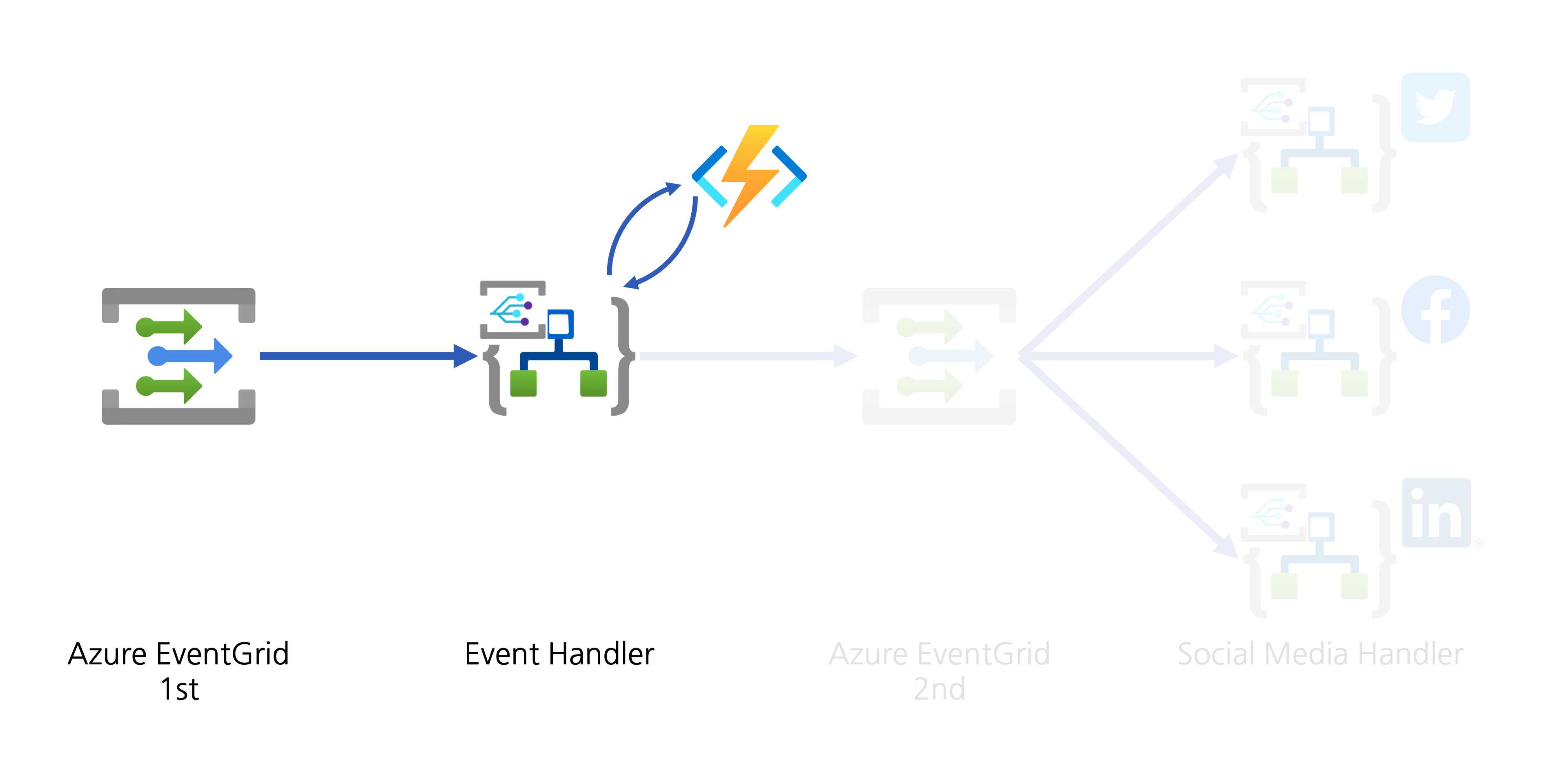 Diagram: Event Data Conversion