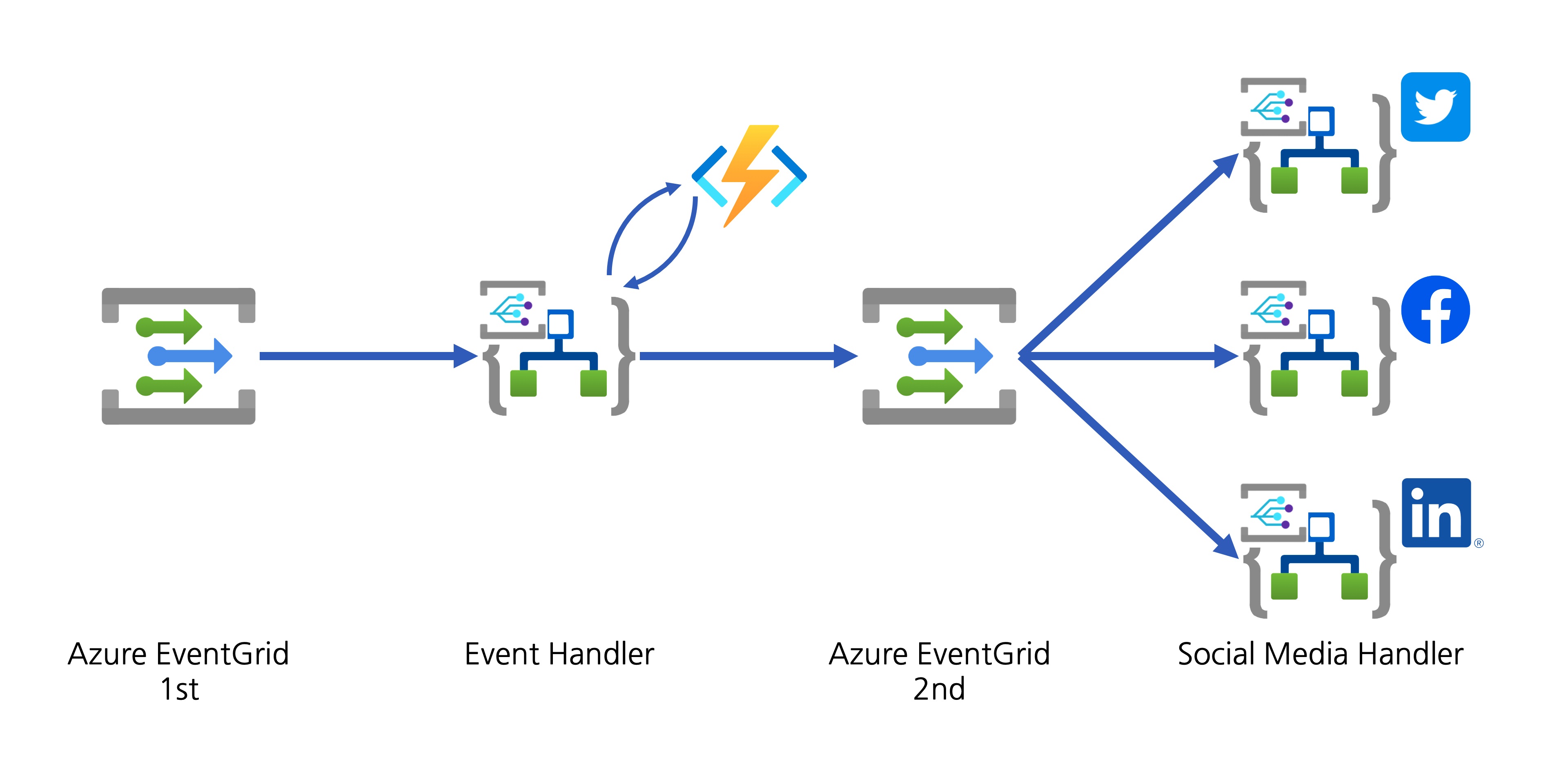 End-to-end Event Processing Workflow