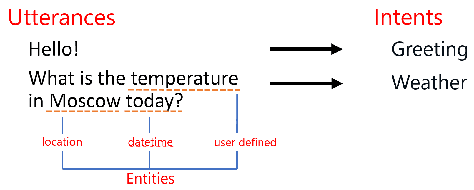 Bot Utterance-Intent Mapping