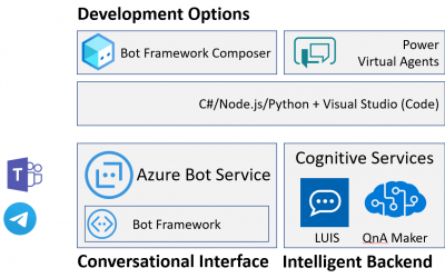 Hello, bot! Conversational AI on Microsoft Platform