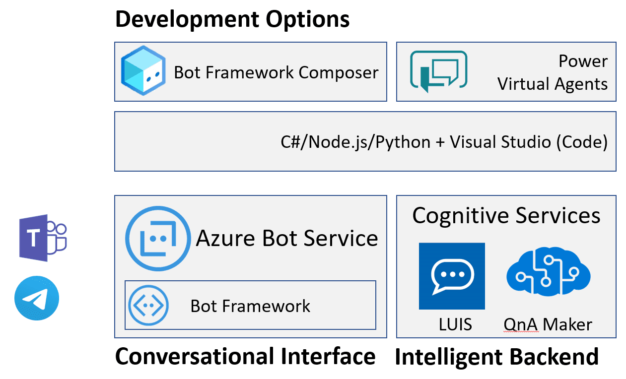 Bots Architecture