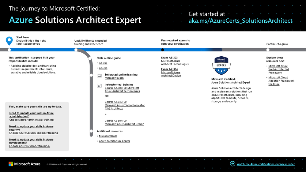 The journey to Azure Solutions Architect Expert