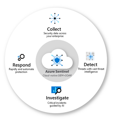 Azure Sentinel core capabilities
