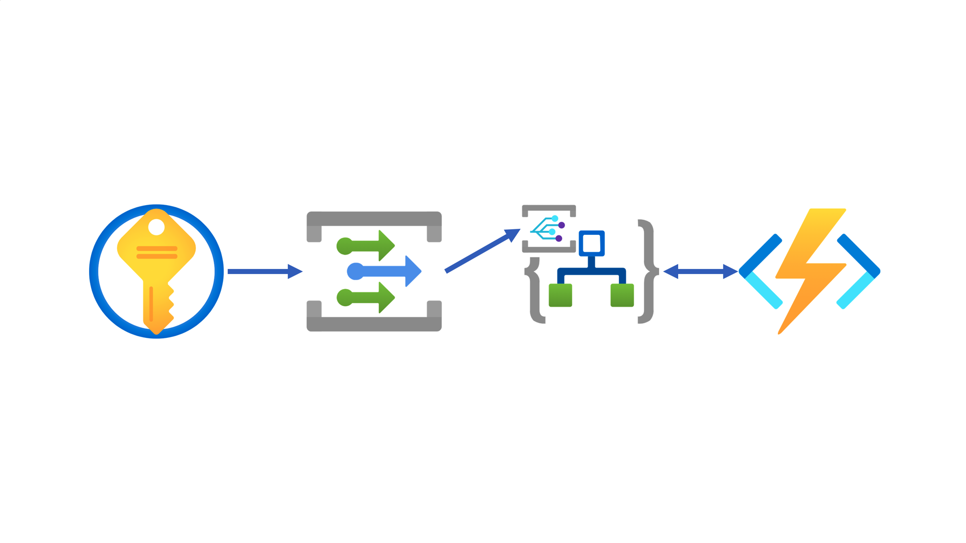 Overall E2E Process Architecture