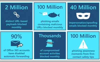 Business Email: Uncompromised – Part Three