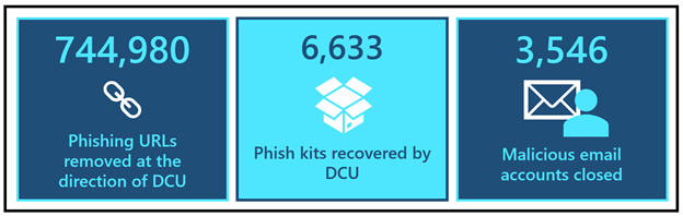 Figure 2: DCU by the numbers